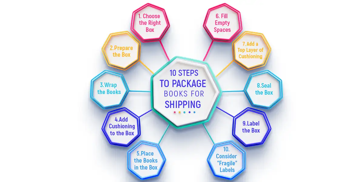 10 Steps to Package Books