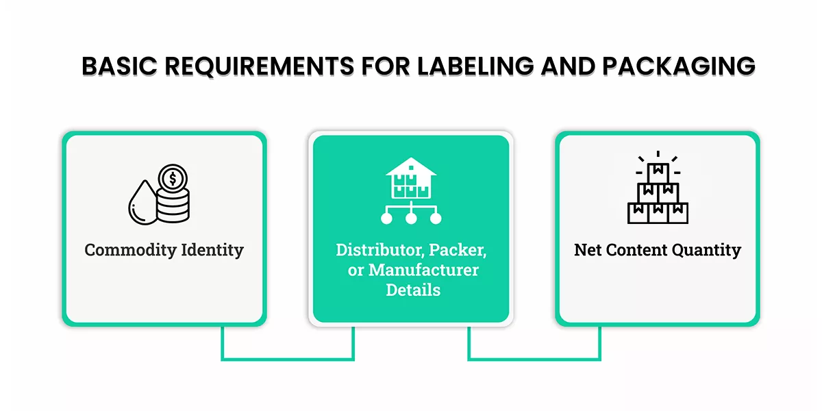 Basic Requirements for Labeling and Packaging