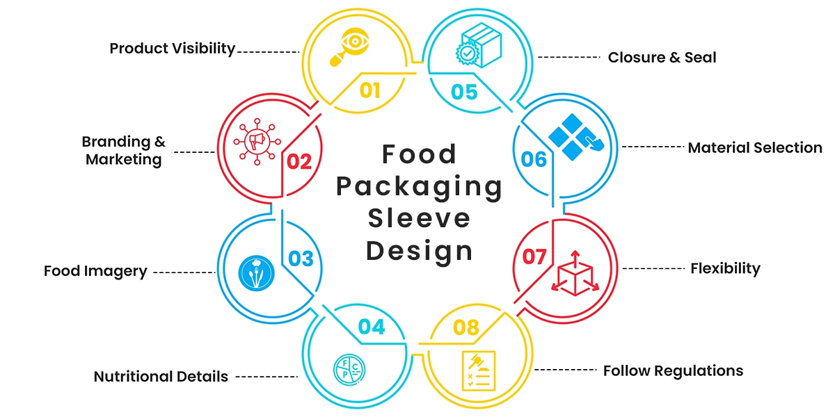 Graphic With indicate Food Packaging Sleeve Design as title and show the following in bullets Product Visibility Branding And Marketing Food Imagery Nutritional Details Closure And Seal Material Selection Flexibility Follow Regulations 