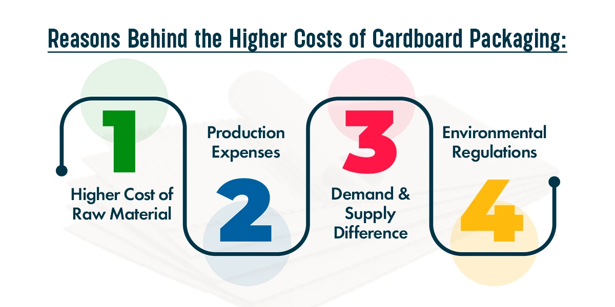 Reasons Behind the Higher Costs of Cardboard Packaging